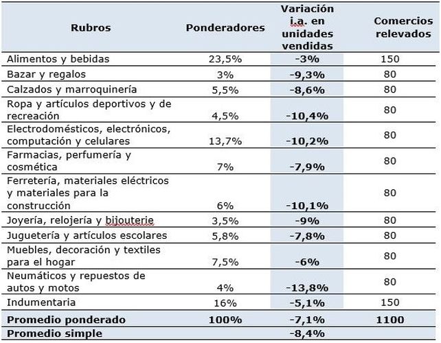 Pese a las ventas en caída, hay optimismo en pymes por cambio de gobierno nacional