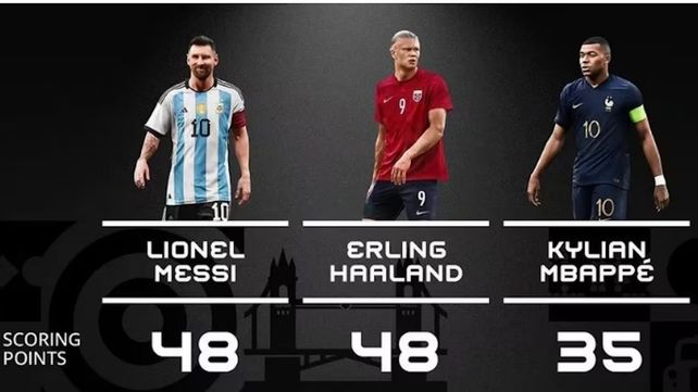 Leo superó a Haaland y Mbappé.