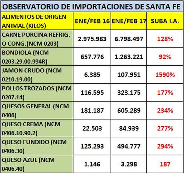 Un informe revela que las importaciones de jamón crudo subieron más del 1500 por ciento en un año