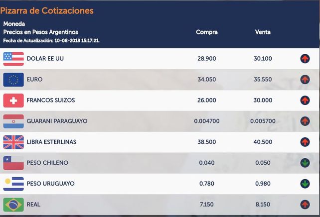 El dólar cerró a más de 30 pesos en Santa Fe