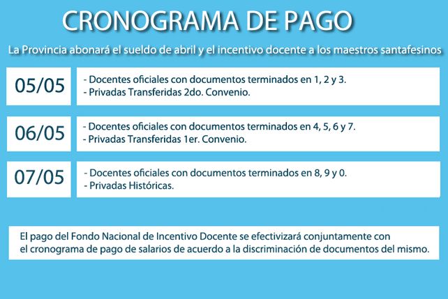 La Provincia abonará el sueldo de abril y el incentivo docente a los maestros santafesinos