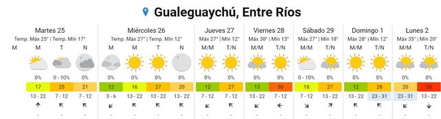 Se prevén chaparrones en algunos puntos de la provincia