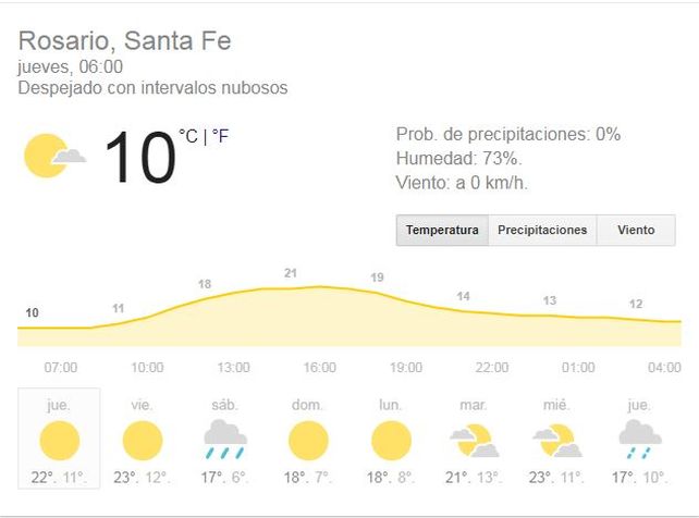 Jueves con buenas condiciones meteorológicas y una máxima que llegará a los 21 grados