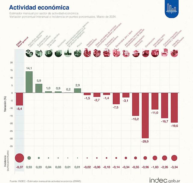 La recesión se aceleró en marzo y es la más fuerte en cuatro años