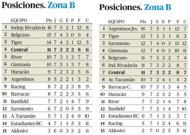 Las tablas del Apertura y del Clausura. Central tiene los mismos puntos