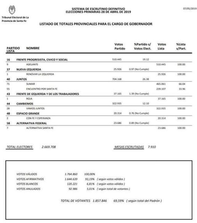 Se conocieron los resultados del escrutinio definitivo de Santa Fe