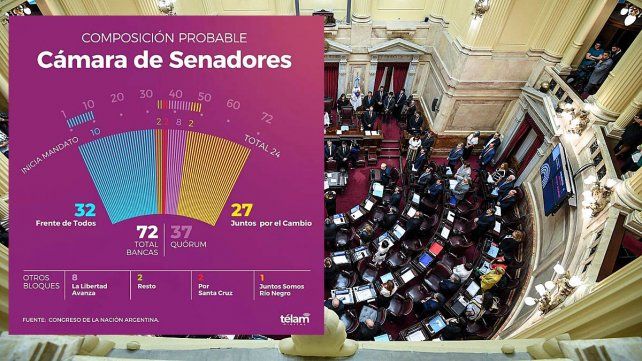 El peronismo se quedará con 31 bancas