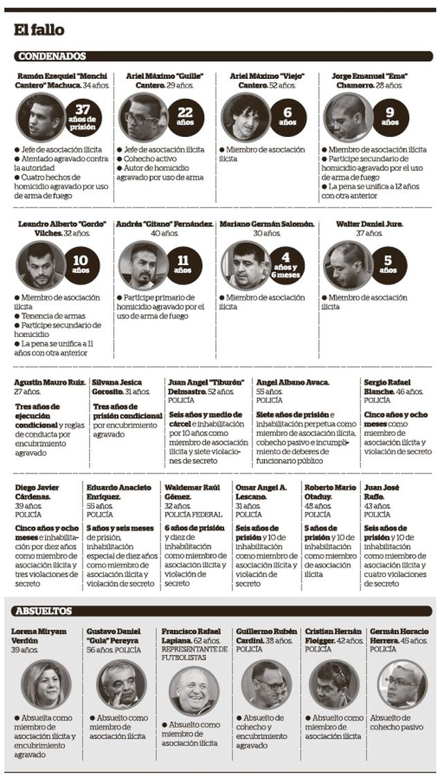 El juicio oral a Los Monos terminó con altas condenas para sus líderes