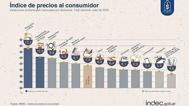 El Indec informó que la inflación de julio fue de 7,4%