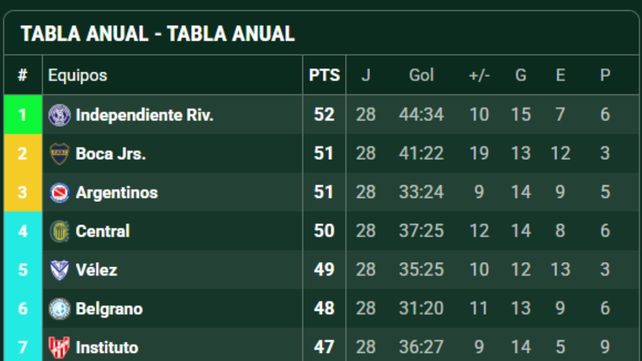 Central fue el gran ganador de la fecha: Vélez perdió y el Canalla se ilusiona con la tabla anual