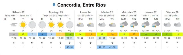 Lluvias y aumento de temperatura para la semana que inicia