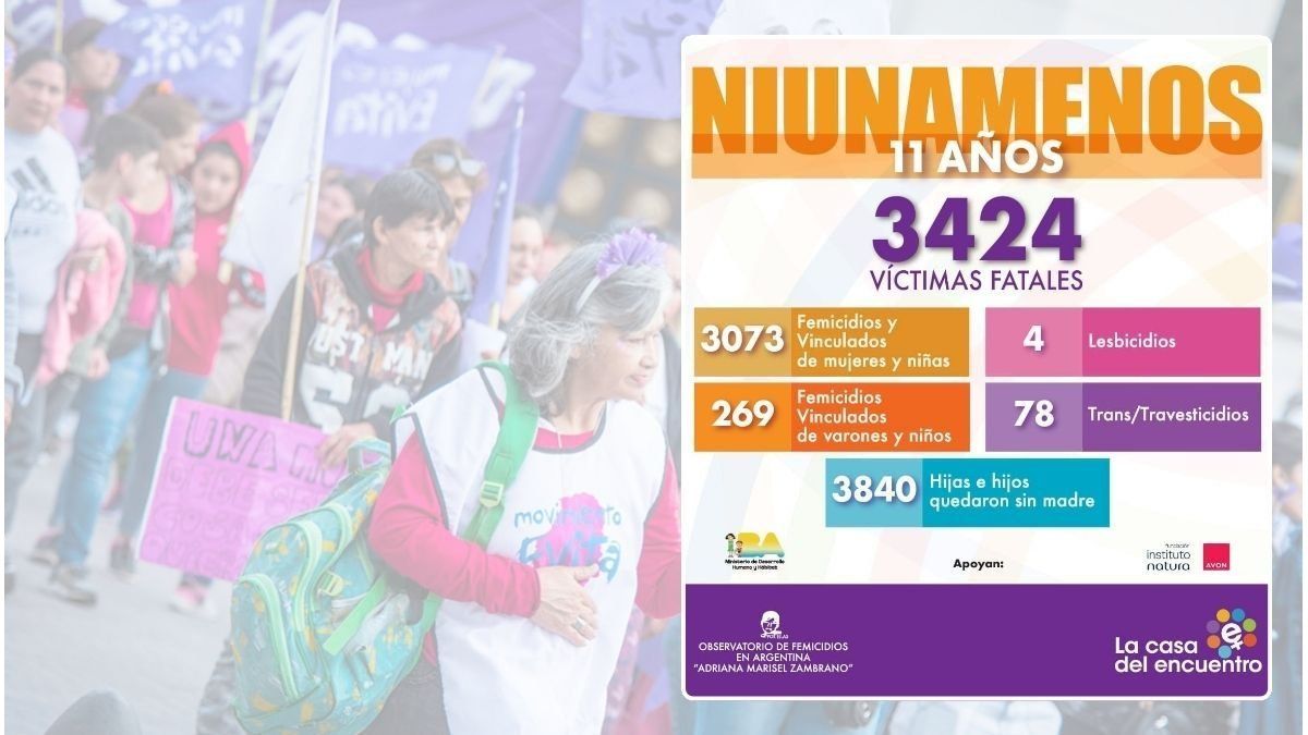 Ni Una Menos: 3.424 víctimas fatales de violencia de género en Argentina