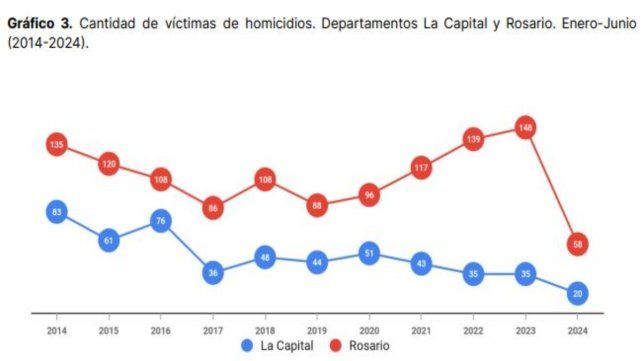 Homicidios en Santa Fe. Homicidios en Santa Fe.