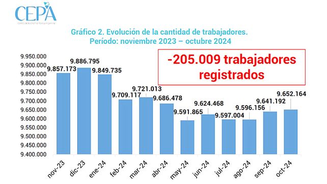 CEPA analizó la dinámica laboral y empresarial en el período noviembre de 2023 a octubre de 2024 en los primeros once meses de gestión de Javier Milei