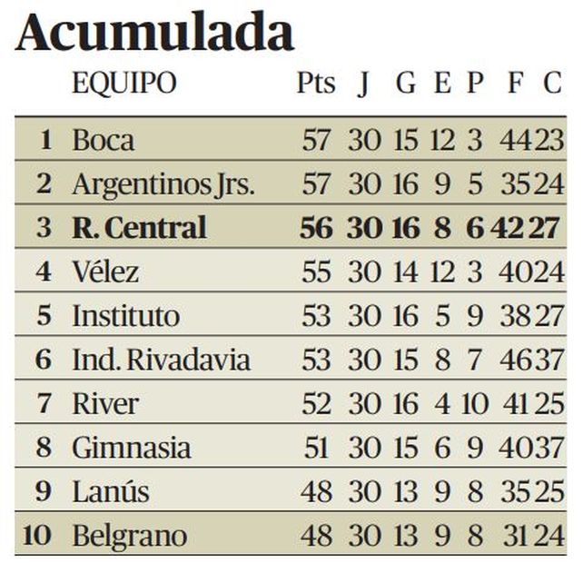 Así quedó la acumulada finalizada la 14ª fecha del torneo Clausura.