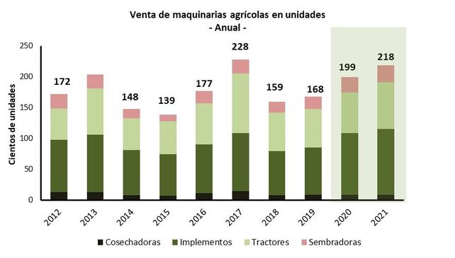 La venta de maquinaria agrícola alcanzó su segundo mayor volumen histórico en 2021