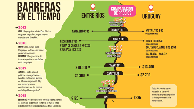 En Entre Ríos rechazan la nueva barrera comercial impuesta por Uruguay
