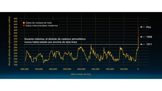 Niveles de CO2 en la atmósfera. En el gráfico se pueden observar los últimos 8 ciclos del planeta. Fuente: climate.nasa.gov