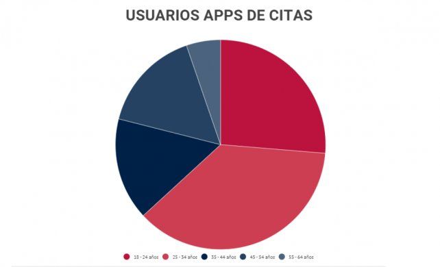 Usuarios de servicios de citas online Tinder por edad en Argentina 2020. Fuente: Statista Research Department, 2 jul. 2021
