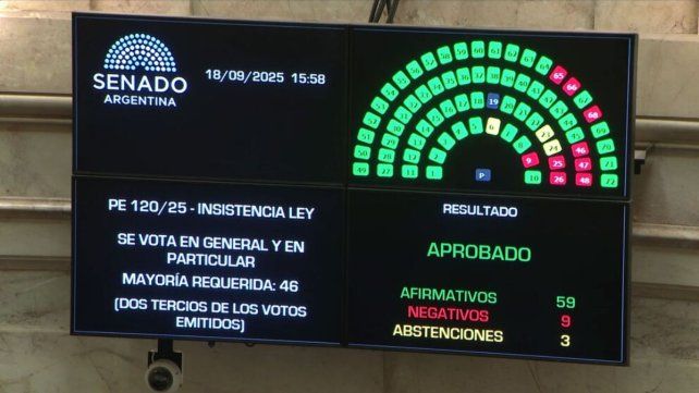 La oposición obtuvo los dos tercios requeridos para el rechazo al veto de la ley que establece el reparto de los ATN.