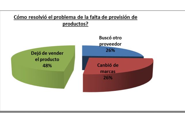 Aseguran que la actividad comercial de Santa Fe cayó en agosto