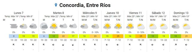 SMN: La semana que inicia registrará aumento de temperaturas