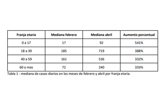 Clases presenciales. La franja de 0 a 17 años (población escolar) es donde más crecieron los contagios.
