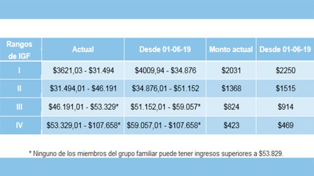 Jubilaciones, pensiones y asignaciones familiares aumentarán 10,74% desde junio