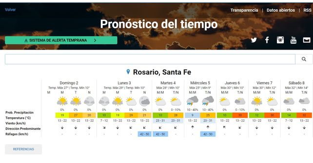 El tiempo en Rosario: el domingo arranca con un clima agradable que se mantendrá en la semana