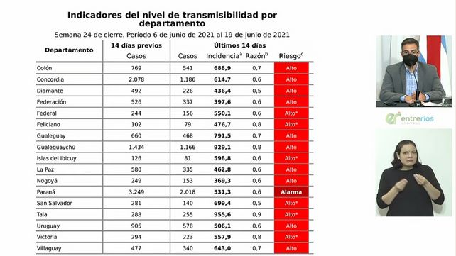 Entre Ríos continúa en Alto riesgo y Paraná en Alarma por los casos de Covid-19