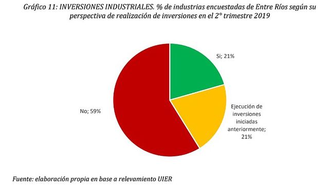 El 67% de las industrias entrerrianas bajó su producción y sus ventas