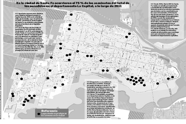 Durante el 2011, se registró un crimen cada cinco días en Santa Fe