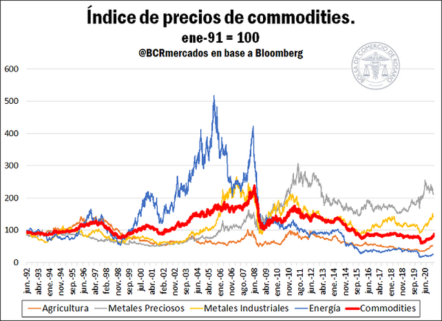 ¿Por qué suben los precios de los commodities?
