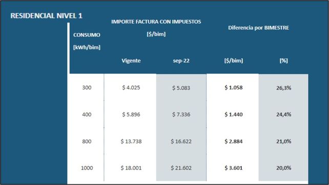 Residencial, comercial e industrial: la EPE detalló el impacto de la segmentación tarifaria Residencial, comercial e industrial: la EPE detalló el impacto de la segmentación tarifaria