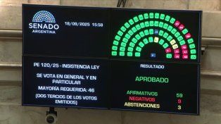 La oposición obtuvo los dos tercios requeridos para el rechazo al veto de la ley que establece el reparto de los ATN.
