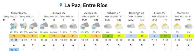 SMN emitió un alerta por tormentas fuertes para Entre Ríos