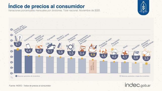 La inflación de noviembre fue de 4,9% y la anual es de 92,4%