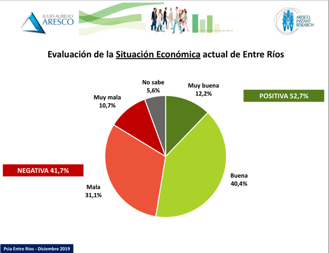 Bordet inicia un nuevo mandato con una alta valoración positiva