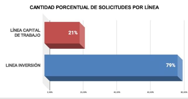 Santa Fe de Pie: la provincia aprobó créditos por casi $ 18 mil millones para la producción