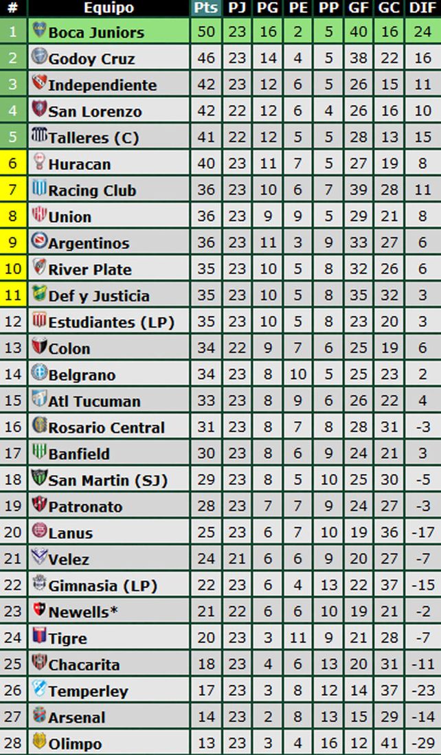 Independiente le ganó a Boca y Godoy Cruz se ilusiona
