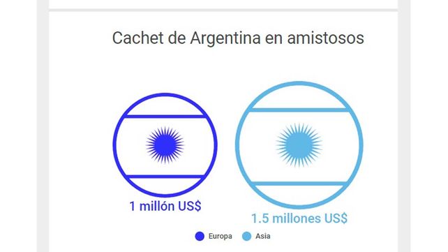 ¿Cuáles serán las millonarias pérdidas para la AFA si Argentina no clasifica a Rusia 2018?