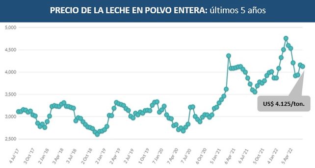 Lechería: la gran oportunidad que el mundo le da a Argentina