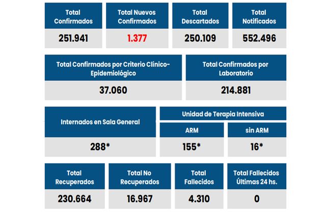 Situación de contagios en la provincia de Santa Fe: con los nuevos datos