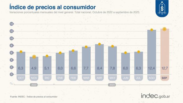 Inflación del 12,7%: la oposición responsabilizó a Massa