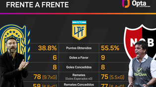 Analísis comparativo entre Central y Newells. ¿Quién llega mejor?