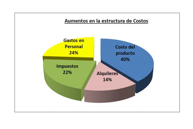 Aseguran que la actividad comercial de Santa Fe cayó en agosto