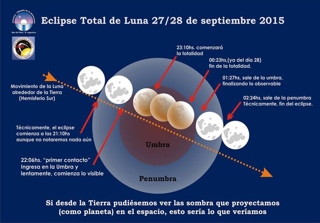 En detalle. La Luna se eclipsará cuando ingrese en el cono de sombra que proyecta la Tierra en el espacio