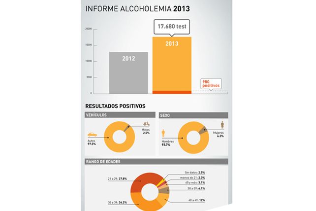 Hubo más controles de alcoholemia, pero menos casos positivos en 2013