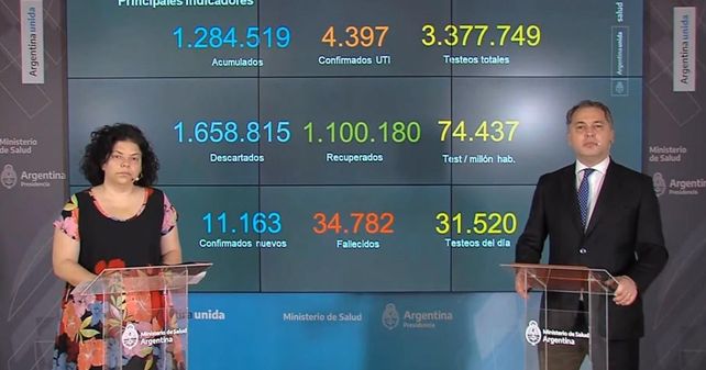 Un estudio estima que solo en el Amba los contagiados de coronavirus sumaron casi 6 millones