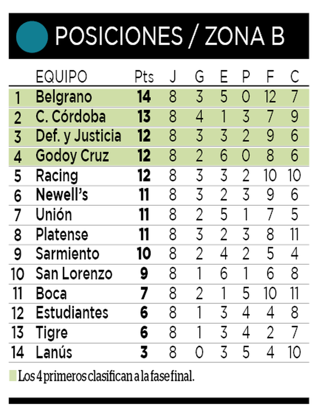 Si Newells repite lo de la Liga, no clasifica en la Copa